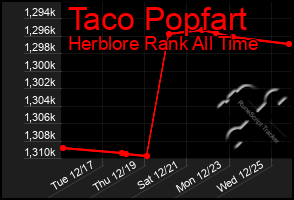 Total Graph of Taco Popfart