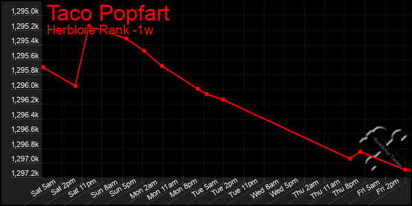 Last 7 Days Graph of Taco Popfart