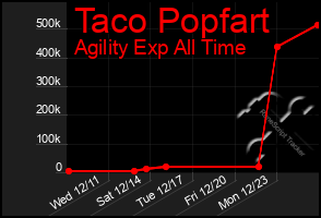 Total Graph of Taco Popfart