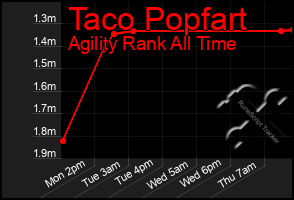 Total Graph of Taco Popfart