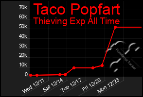 Total Graph of Taco Popfart