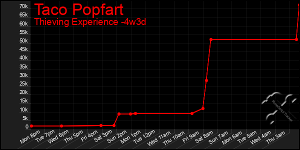 Last 31 Days Graph of Taco Popfart