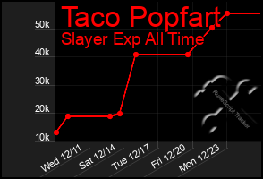 Total Graph of Taco Popfart