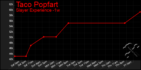 Last 7 Days Graph of Taco Popfart