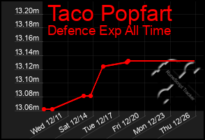 Total Graph of Taco Popfart