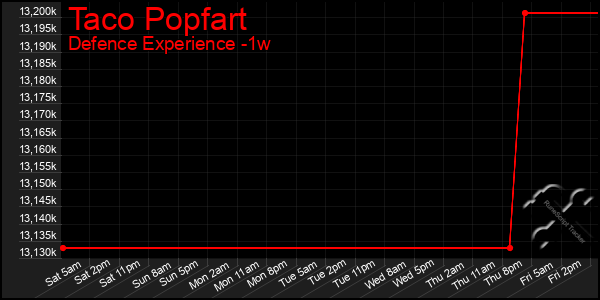 Last 7 Days Graph of Taco Popfart