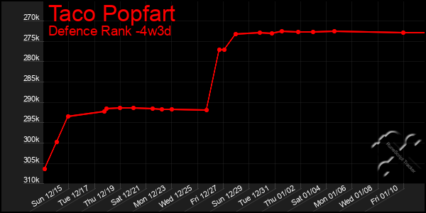 Last 31 Days Graph of Taco Popfart