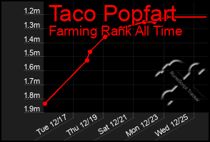 Total Graph of Taco Popfart