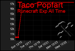 Total Graph of Taco Popfart