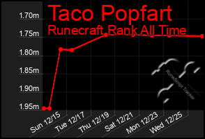 Total Graph of Taco Popfart