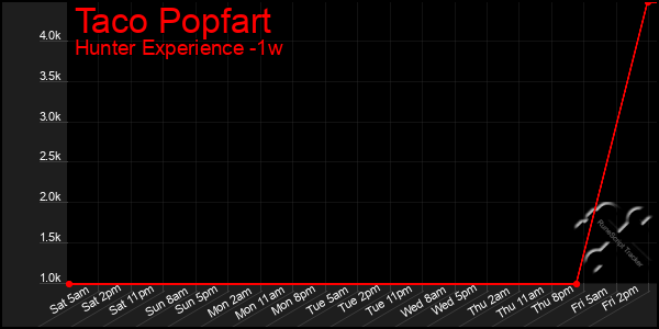 Last 7 Days Graph of Taco Popfart