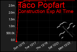 Total Graph of Taco Popfart