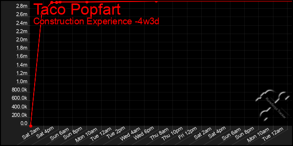 Last 31 Days Graph of Taco Popfart