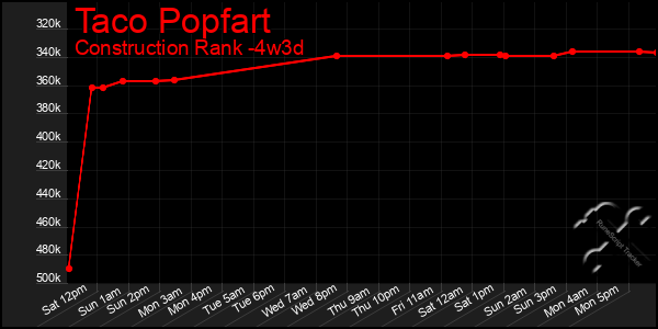 Last 31 Days Graph of Taco Popfart