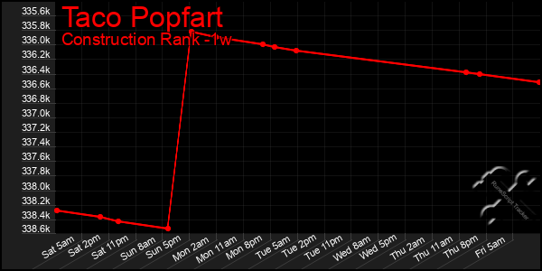 Last 7 Days Graph of Taco Popfart