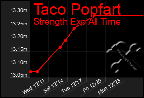 Total Graph of Taco Popfart