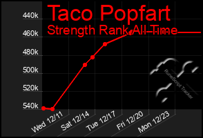 Total Graph of Taco Popfart