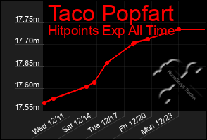 Total Graph of Taco Popfart