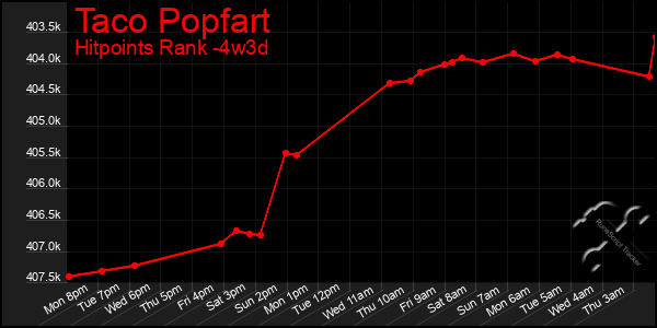 Last 31 Days Graph of Taco Popfart