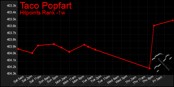 Last 7 Days Graph of Taco Popfart