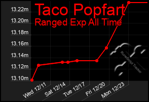 Total Graph of Taco Popfart