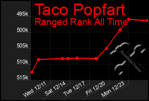 Total Graph of Taco Popfart