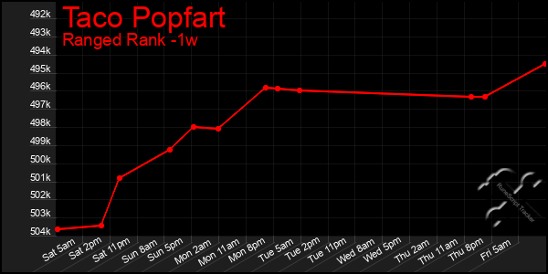 Last 7 Days Graph of Taco Popfart