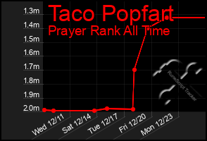 Total Graph of Taco Popfart