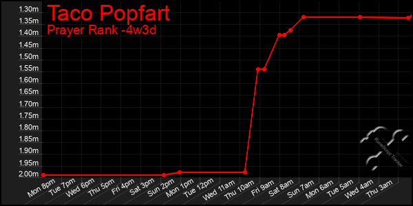 Last 31 Days Graph of Taco Popfart