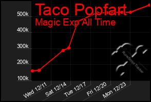 Total Graph of Taco Popfart