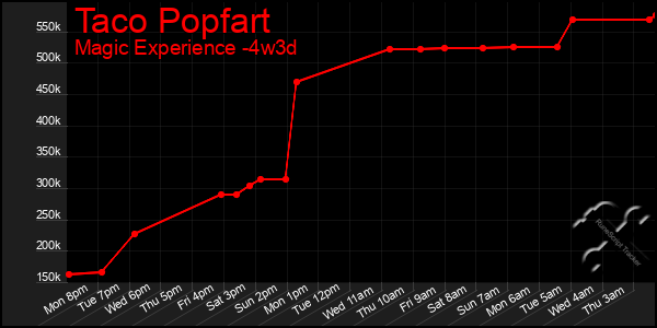 Last 31 Days Graph of Taco Popfart