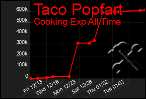 Total Graph of Taco Popfart