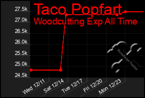 Total Graph of Taco Popfart