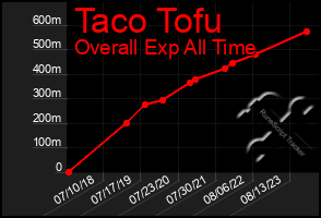 Total Graph of Taco Tofu