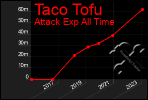 Total Graph of Taco Tofu