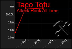 Total Graph of Taco Tofu