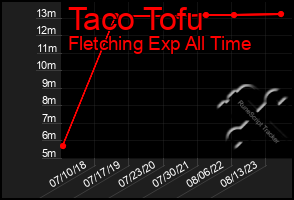 Total Graph of Taco Tofu