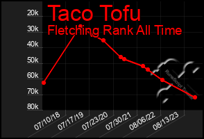 Total Graph of Taco Tofu