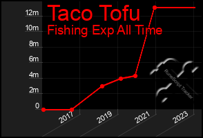 Total Graph of Taco Tofu