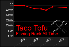 Total Graph of Taco Tofu