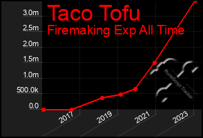 Total Graph of Taco Tofu