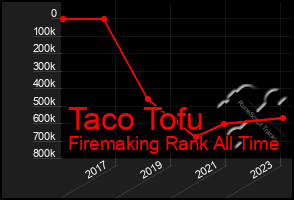 Total Graph of Taco Tofu