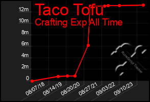 Total Graph of Taco Tofu