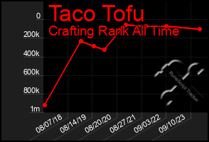 Total Graph of Taco Tofu