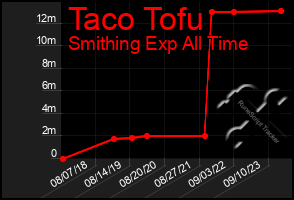 Total Graph of Taco Tofu