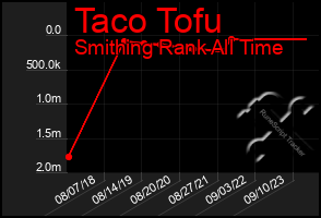 Total Graph of Taco Tofu