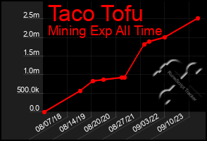 Total Graph of Taco Tofu