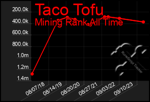 Total Graph of Taco Tofu