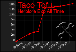 Total Graph of Taco Tofu