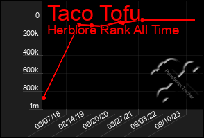 Total Graph of Taco Tofu